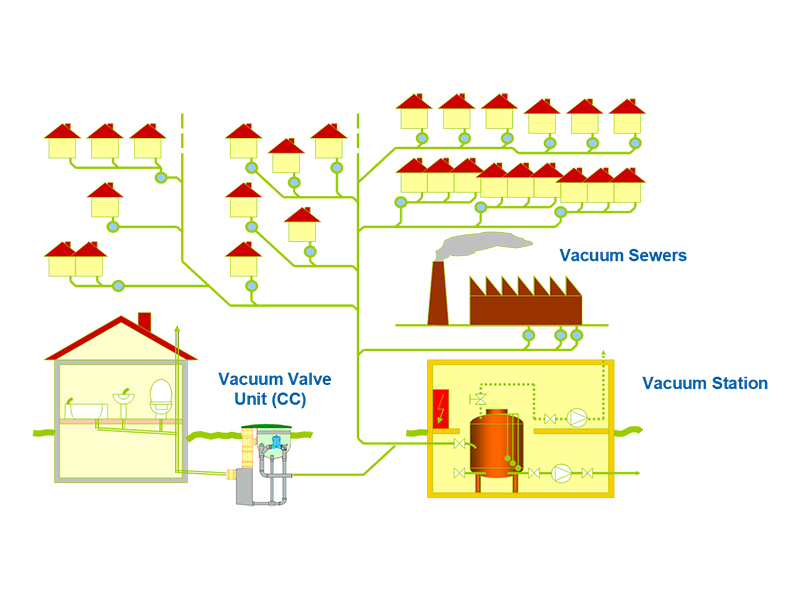 真空排水系統(tǒng)的優(yōu)勢(shì)，都體現(xiàn)在哪些方面