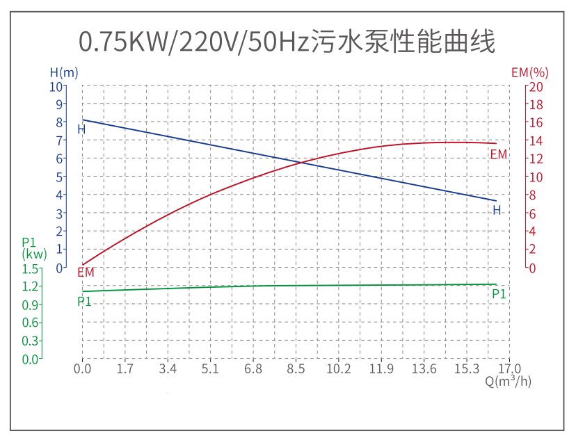 污水泵性能曲線圖：.png