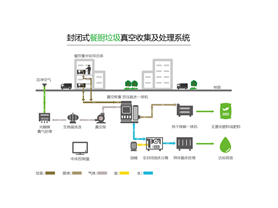 封閉式餐廚垃圾真空收集系統(tǒng)